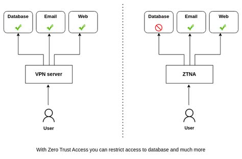 vpn zod access net.